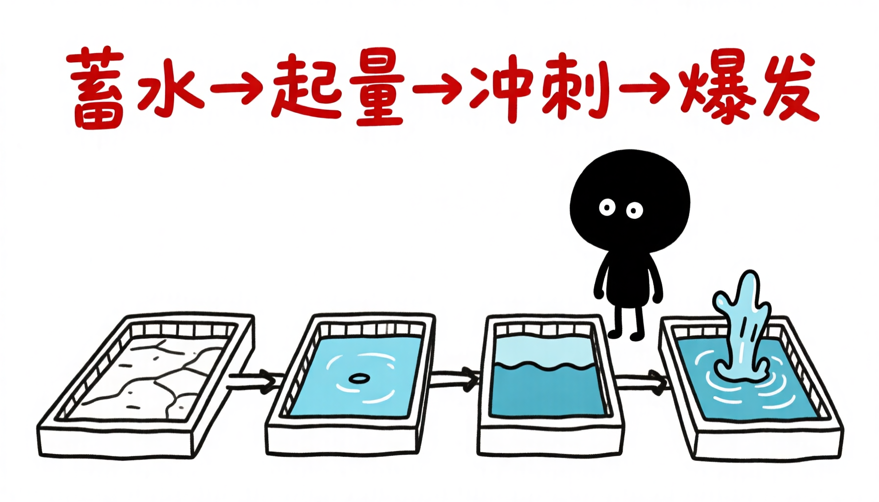 四阶段蓄水